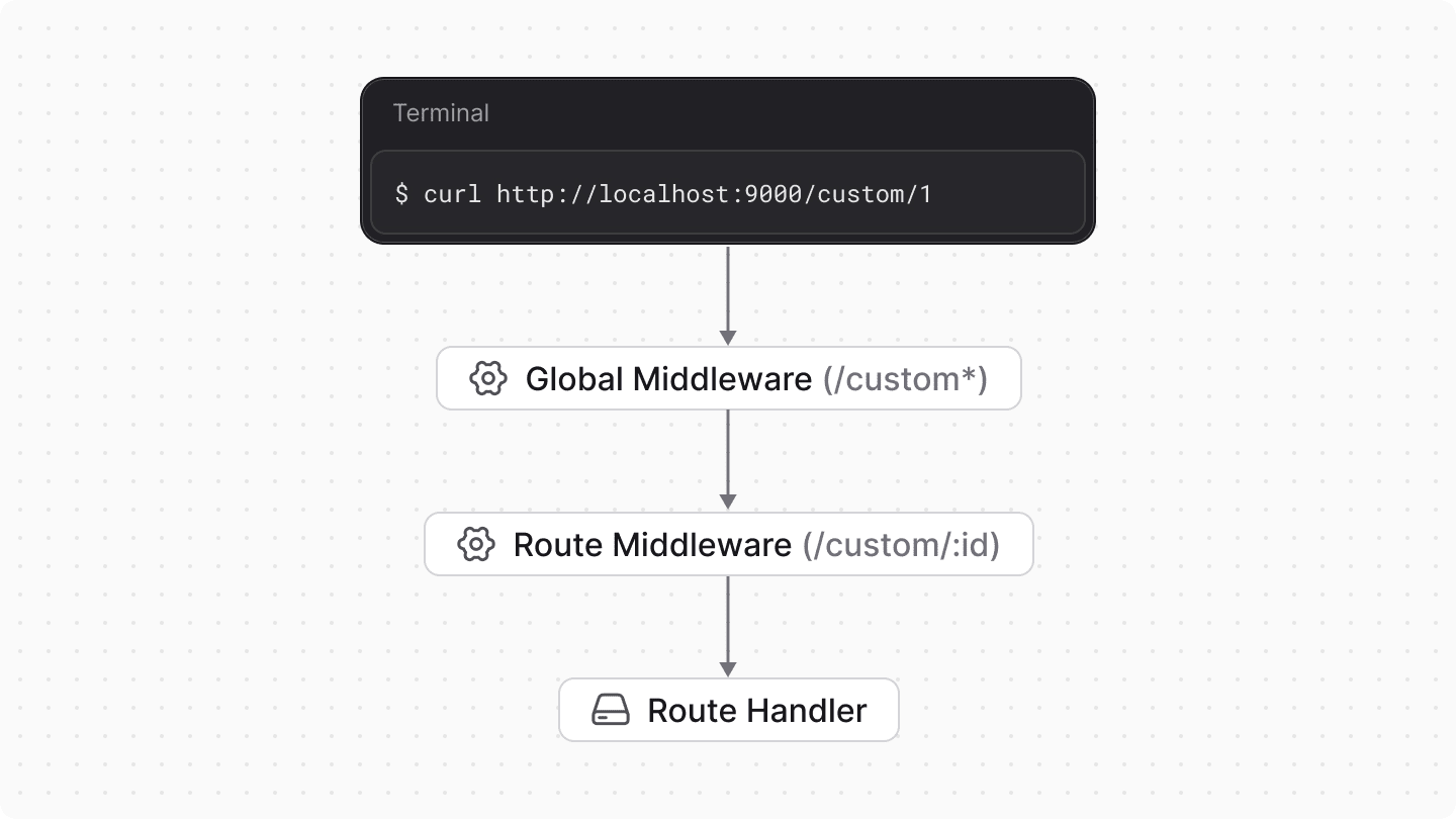Diagram showcasing the order in which middlewares and route handlers are executed when a request is sent to an API route.